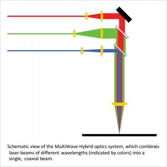 Multiple Wavelength Laser Cutting