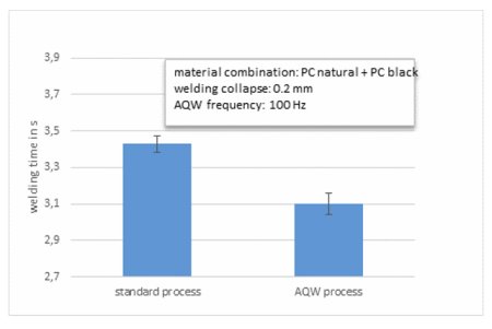 Advanced quasi-simultaneous welding graph